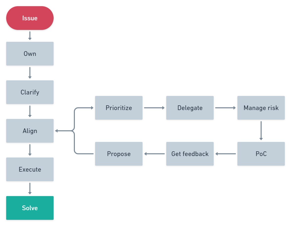 The path to becoming a Senior Engineer