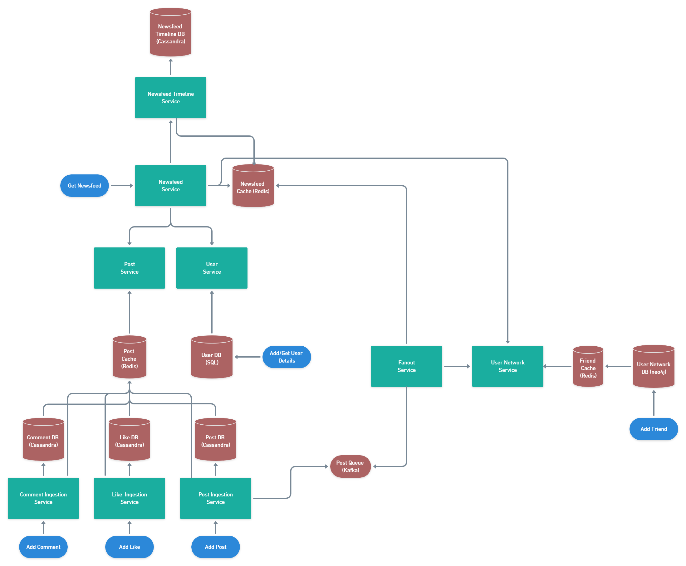 System Design Interview 101