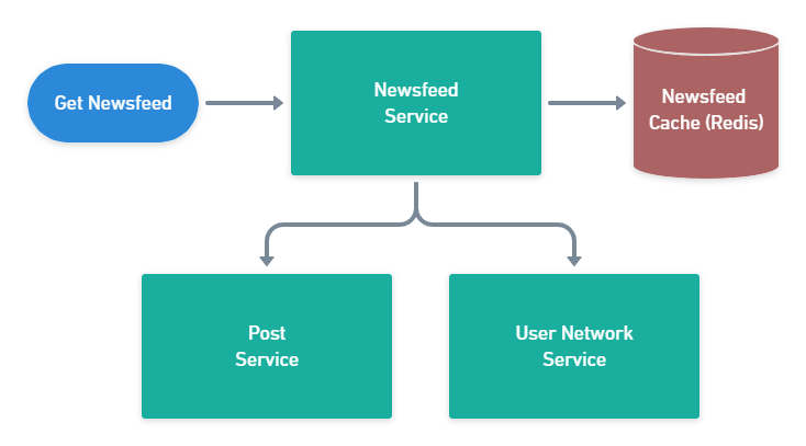 System Design Interview 101