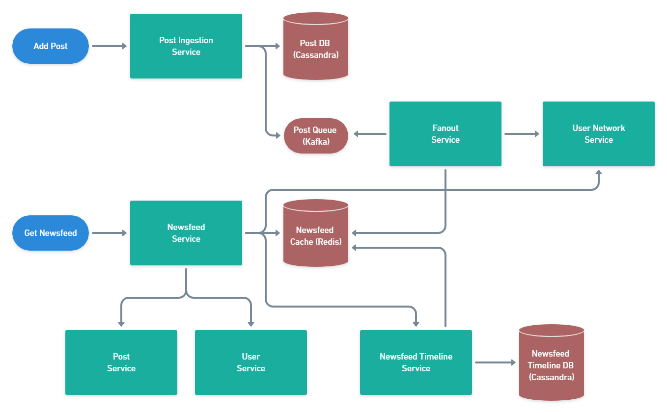 System Design Interview 101