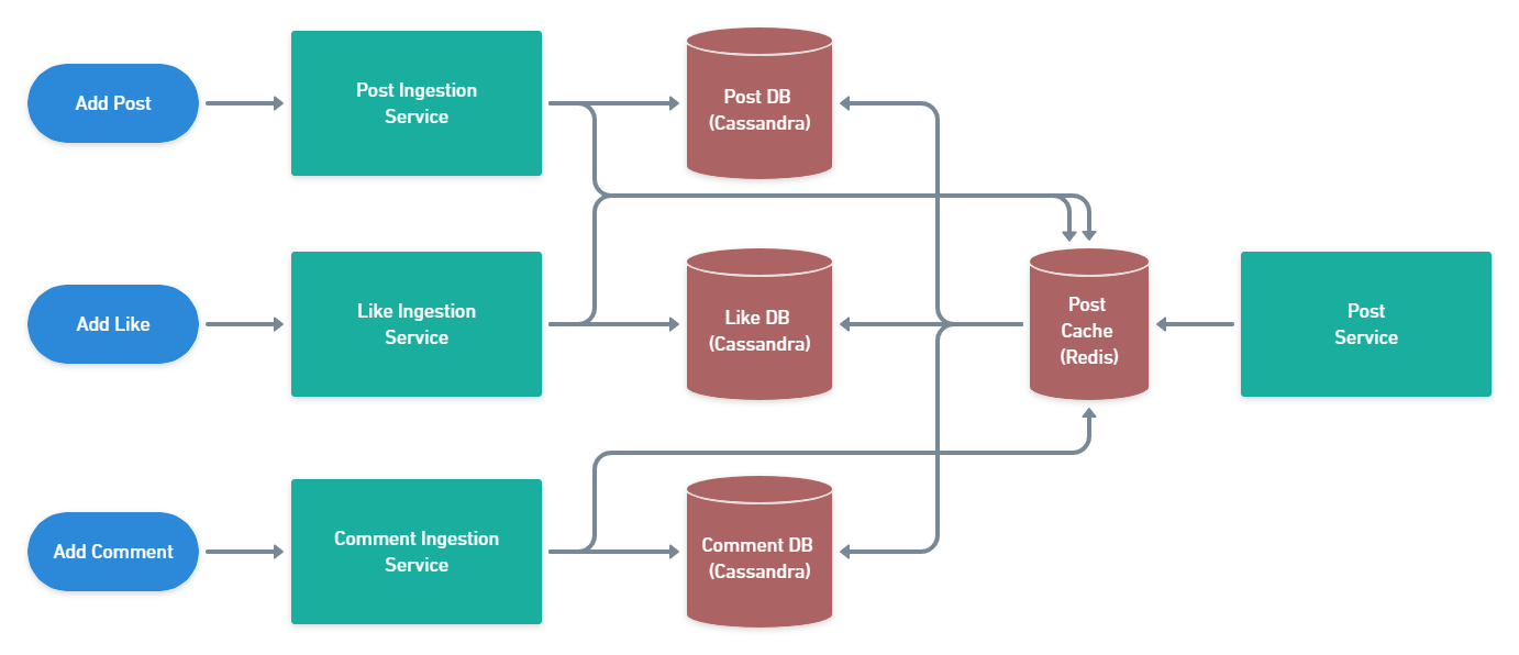 System Design Interview 101